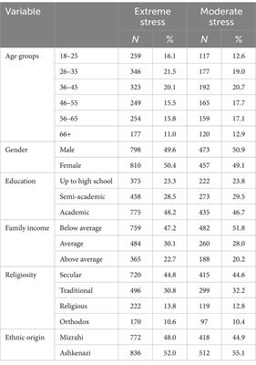 Ethnic origin of Israeli Jews and psychological responses to the extreme stress of the ongoing war with Hamas in Gaza